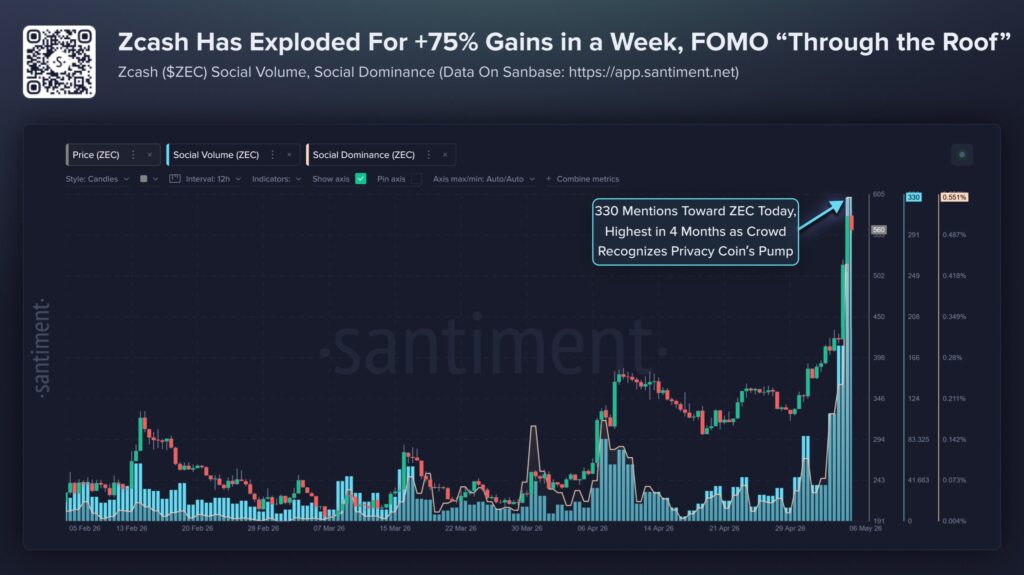 Gráfico zcash que muestra el precio, volumen social y dominancia.