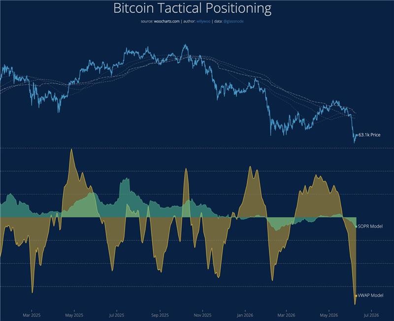 Gráfico que identifica momentos de sobrecompra y sobreventa a corto y mediano plazo en bitcoin.