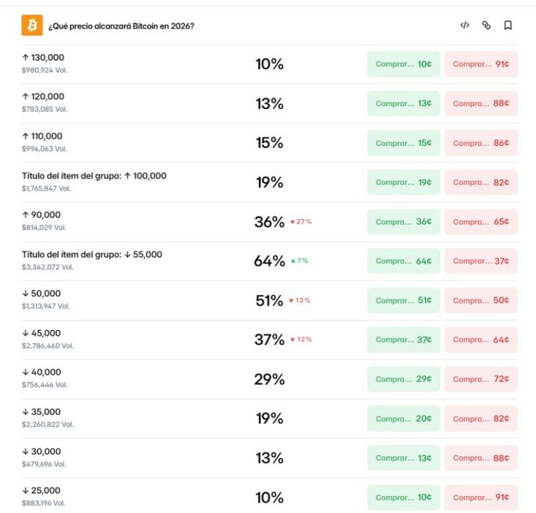 Bitcoin a USD 67.000 aún tiene mayores caídas por delante según apostadores y traders