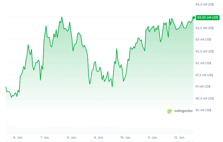 Bitcoin sube a USD 64.000 por posible acuerdo de paz entre EE. UU. e Irán