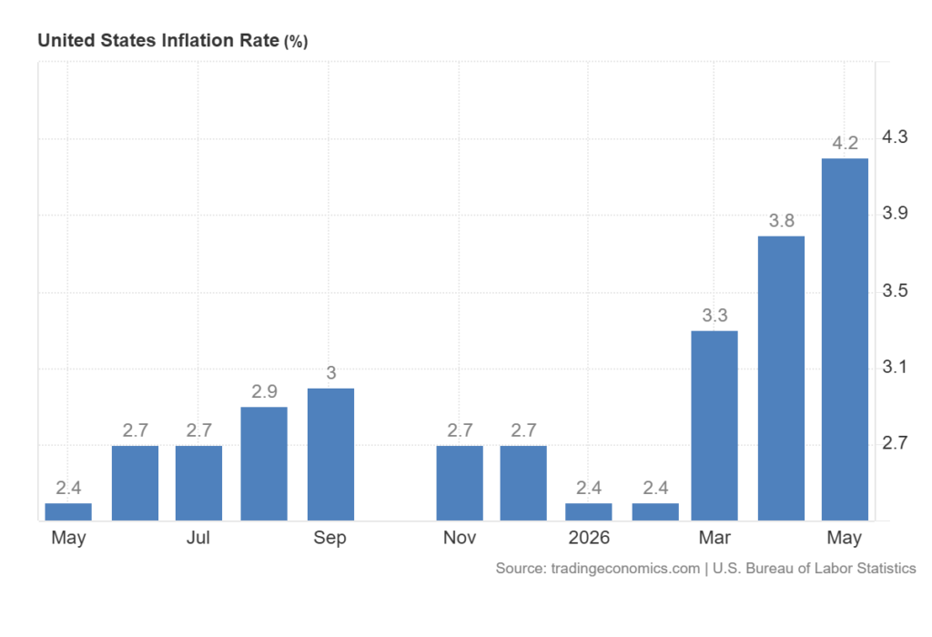 Gráfico del IPC de Estados Unidos. 