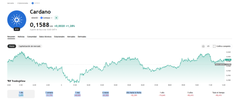Cardano en plena crisis con la pausa de Hoskinson y caída del 70%