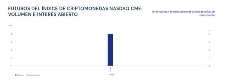 CME lanza índice de futuros que incluye bitcoin, XRP y solana