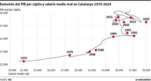 El bucle sin fin de la economía catalana