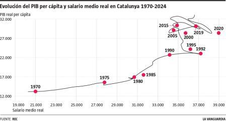 El bucle sin fin de la economía catalana
