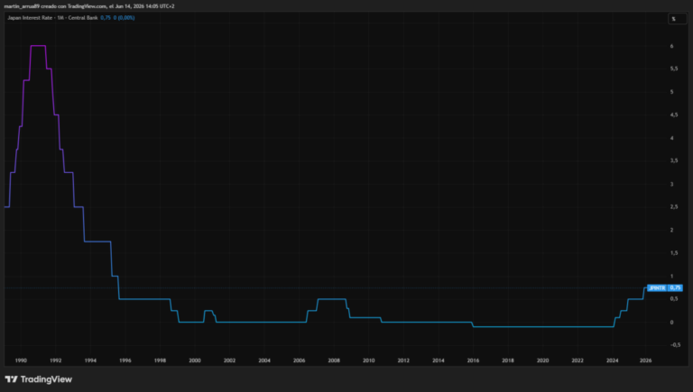 El fantasma del carry trade vuelve a acechar a bitcoin