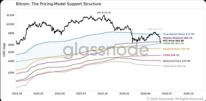 El fondo del precio de bitcoin está entre 46.000 y 54.000 dólares, dice Glassnode
