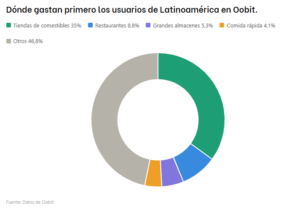En Latinoamérica las stablecoins ya no se guardan, se gastan