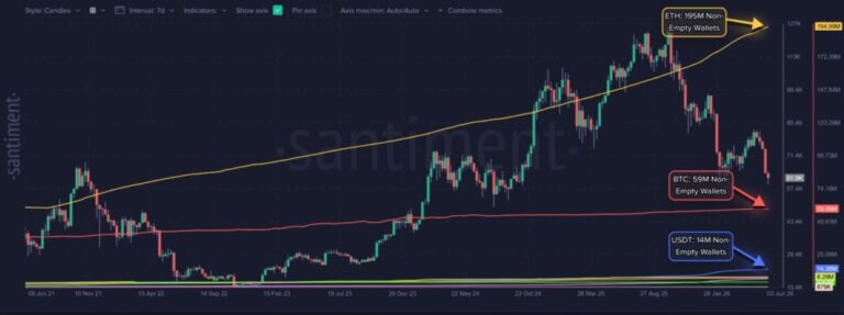 ETH cae a 1.600 dólares, pero el número de wallets está cerca de marcar un hito