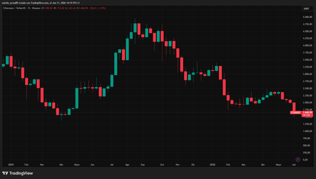 Gráfico que muestra el precio de ether desde 2025 hasta el 11 de junio de 2026. 