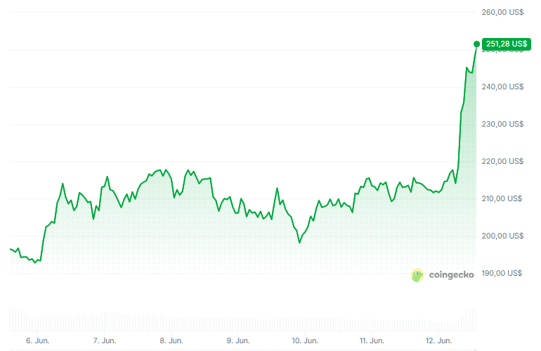 Gráfico del precio de TAO en los últimos 7 días.