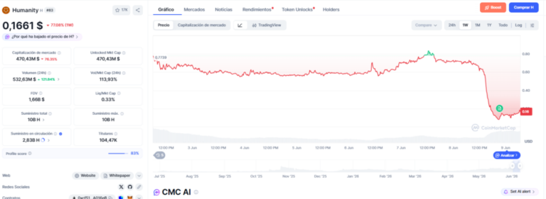 Hackeo a Humanity Protocol supera USD 31 millones; token se desploma 89%