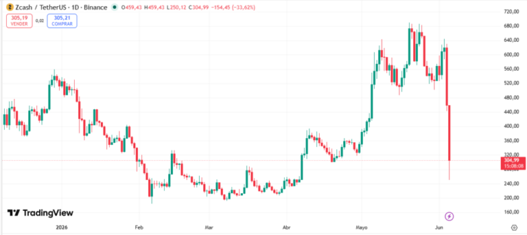 IA descubre bug crítico en Zcash y el precio de su criptomoneda cae hasta un 60%