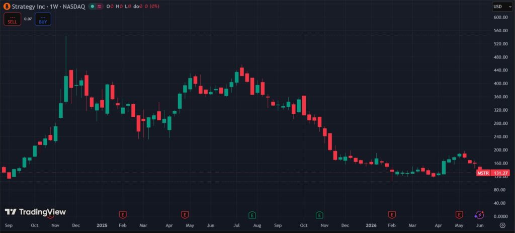 Gráfico de velas verdes y rojas que muestra el desempeño de Strategy.