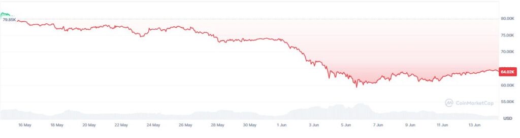 Gráfico que muestra el precio de bitcoin en los últimos 30 días.