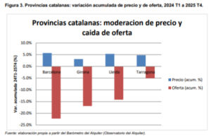 La Ley de Vivienda modera la subida del alquiler al 5,7% en Barcelona, pero reduce drásticamente la oferta