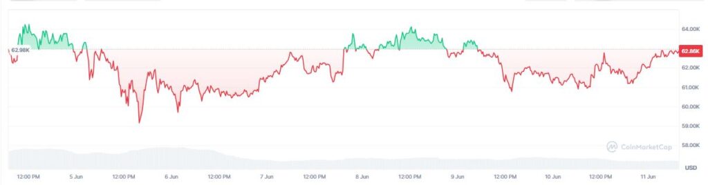 Gráfico que muestra el precio de bitcoin.