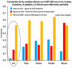 ¿Perdió el oro su esencia Analista dice que ahora actúa como bitcoin