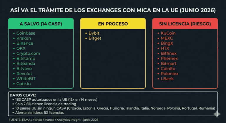 ¿Qué cambia el 1 de julio en España para las criptomonedas?