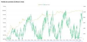Señal que marcó los mínimos de bitcoin desde 2010 volvió a activarse en junio de 2026