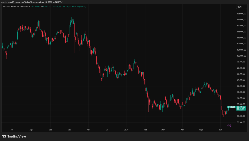 Gráfico que muestra el precio de bitcoin en los últimos 12 meses. 