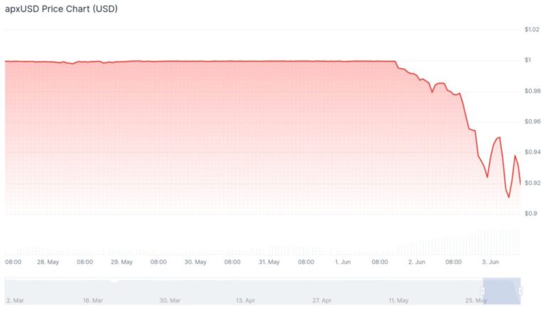 Stablecoin respaldada por acciones preferentes de Strategy pierde paridad con el dólar