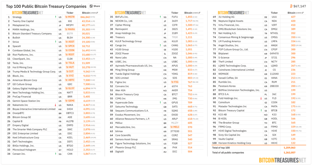 Listado de las 100 empresas de cotización pública con más cantidad de bitcoin en el mundo.