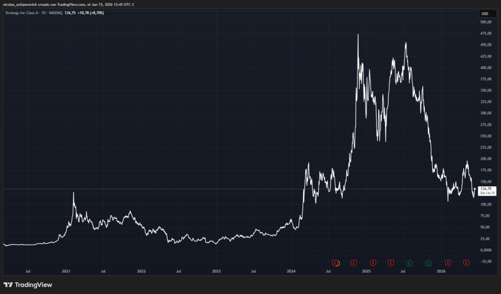 Gráfico de las acciones de MSTR desde que la empresa adoptó su estrategia de acumulación de bitcoin en 2020.