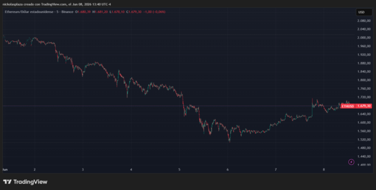 Tom Lee hace su compra de ETH más grande de 2026 a pesar de pérdidas milmillonarias