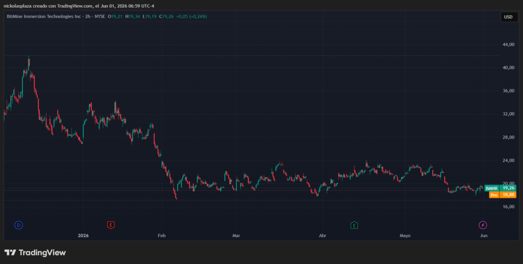 Gráfico de velas verdes y rojas que muestra el desempeño de Bitmine.