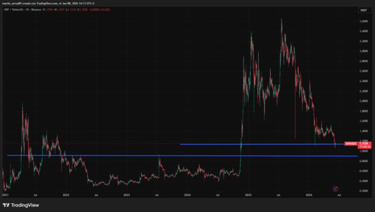 XRP corre riesgo de caer por debajo de 1 dólar tras perder soportes clave