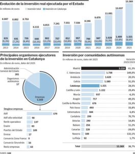 El Estado invirtió más del doble en Madrid que en Catalunya en el 2025