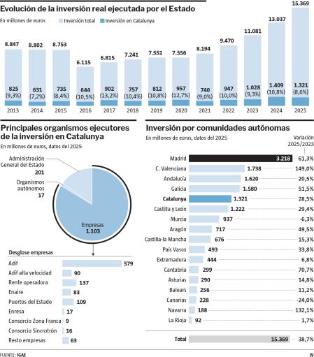 El Estado invirtió más del doble en Madrid que en Catalunya en el 2025
