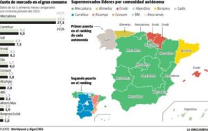 Los súpers se vuelcan en aperturas para ganar cuota