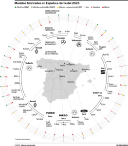 España afronta la reconversión industrial de sus fábricas de coches