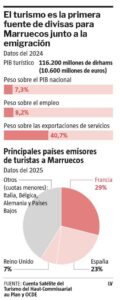 La crisis migratoria de Ceuta hunde el turismo español a Marruecos