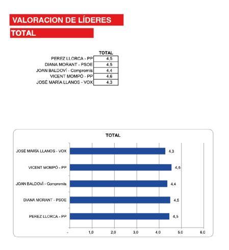 Valoración de líderes, según la encuesta encargada por el PSPV